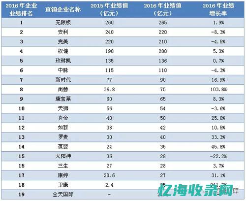 中国直销公司排名: 了解中国市场最畅销的直销公司 (中国直销公司有哪些公司)