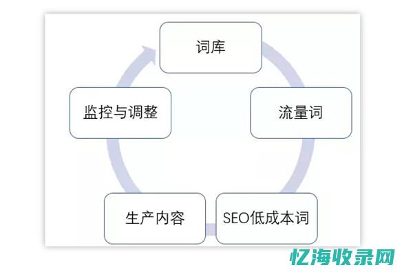 SEO优化技巧在北京的实践经验分享 (SEO优化技术)