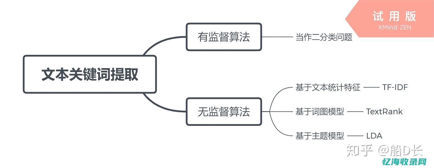 关键词该如何选择或者确定?