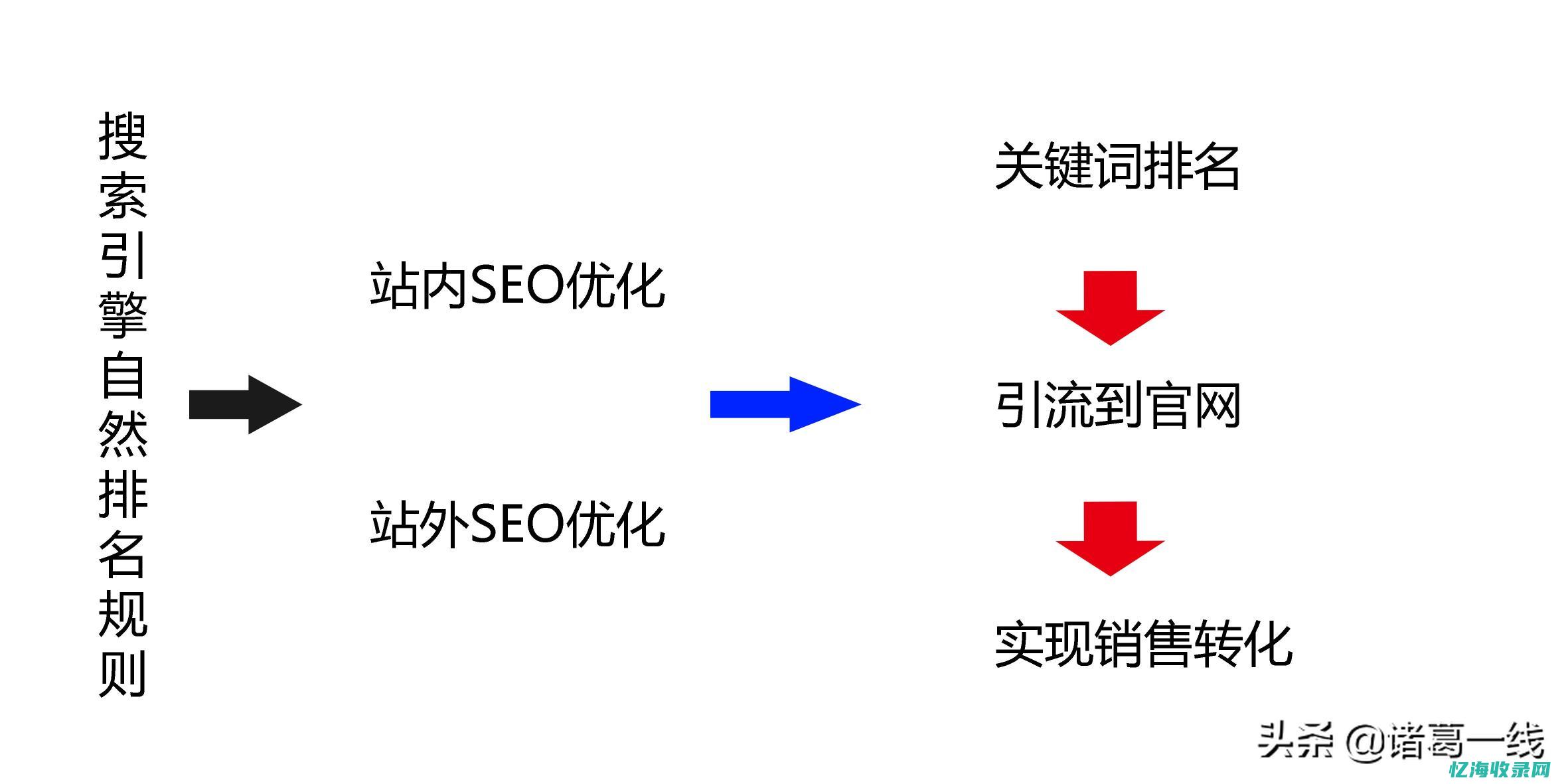 SEO优化实战手册：网站流量飙升的秘密武器 (SEO优化实训心得)