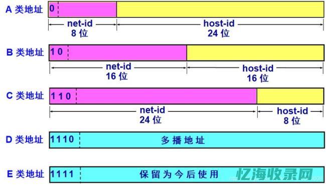 从域名到IP地址