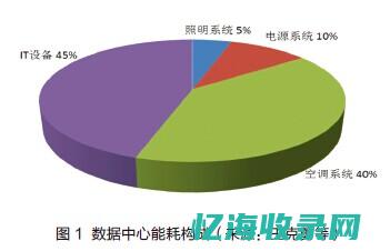 数据中心能耗与能效分析