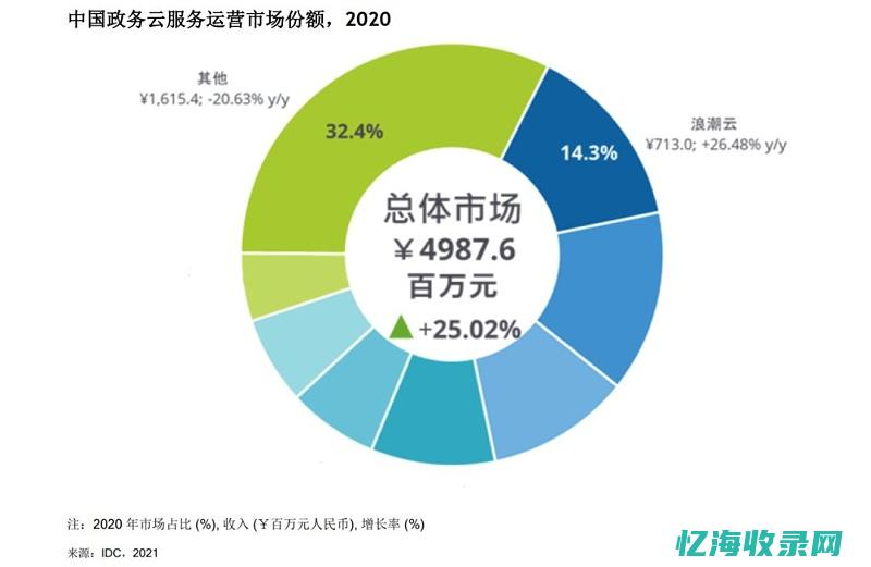 IDC数据大解析