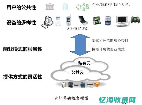 探讨云计算趋势的书籍