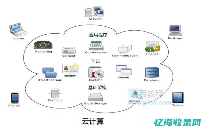 云计算时代IDC资源的重要性及其发展趋势(云计算时代运营商电信业务面临的主要挑战不包括)