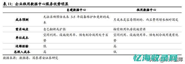 IDC业务发展趋势深度分析(IDC业务发展)