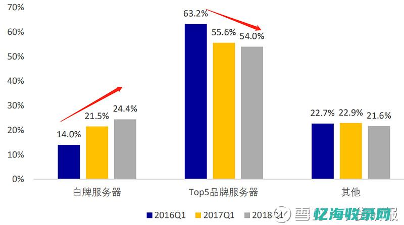 idc增值业务