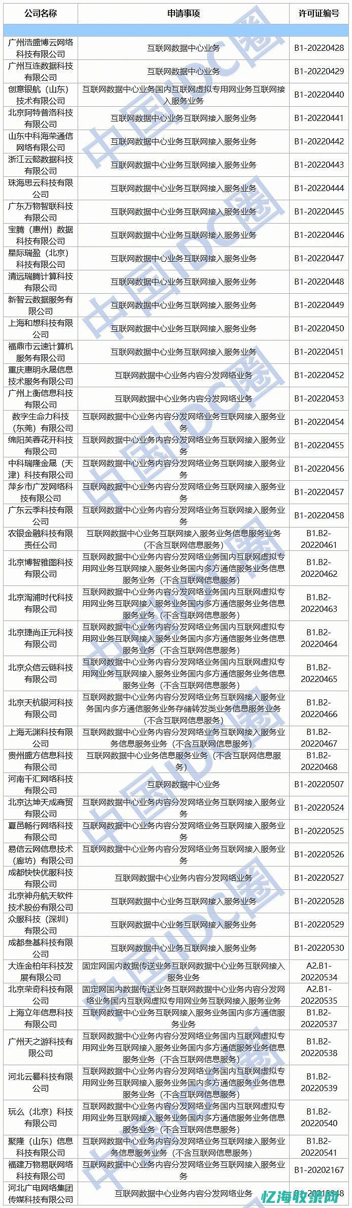 IDC牌照的重要性及其对企业发展