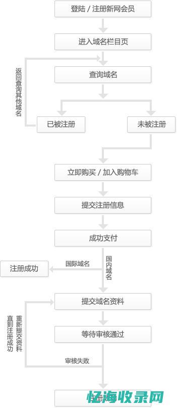 新网域名管理实用技巧与常见问题解答(新网域名管理平台)