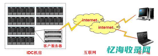 关于IDC托管费用的基本介绍和计费模式探讨 (idc托管业务)