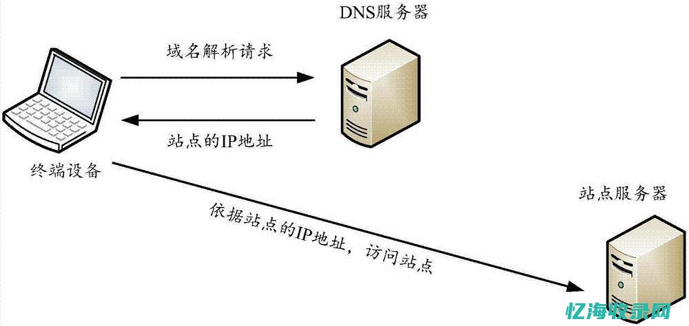 从域名到IP地址：网络世界中的寻址之旅 (从域名到ip地址或者从ip到域名转换的是什么服务)