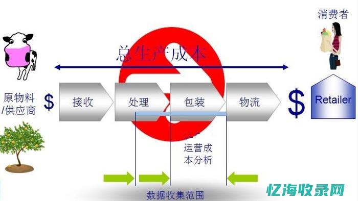 零成本高效查询