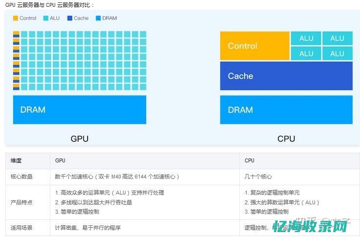 GPU云服务器在机器学习领域的优势及实践应用 (gpu云服务器)