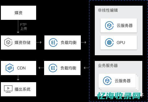 从GPU云服务器的性能提升看云计算行业的未来发展 (gpu云服务器怎么用)