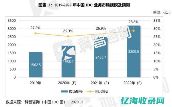 IDC行业发展分析与未来展望