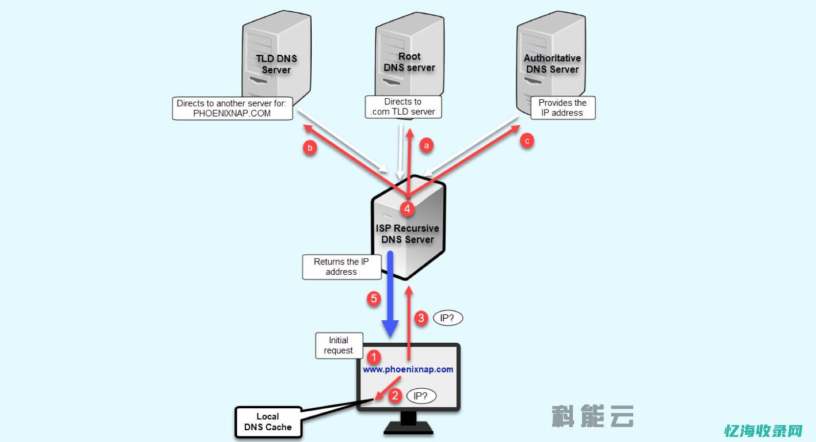 详解域名备案全过程，让你的网站合法上线 (详解域名备案流程)