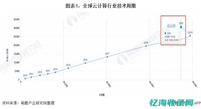 全球云计算背景下的国外IDC市场趋势(全球云计算处于什么期)