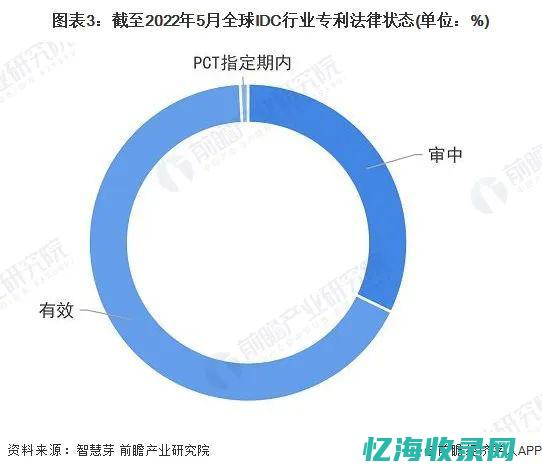 全球IDC市场规模持续扩大