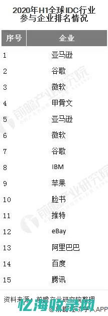 全球IDC规模增长迅速