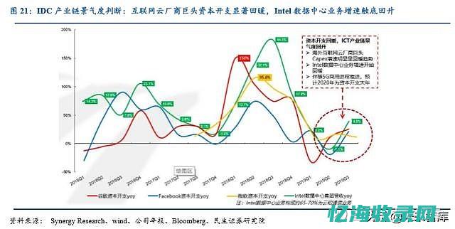 IDC数据中心进展与技术创新探讨