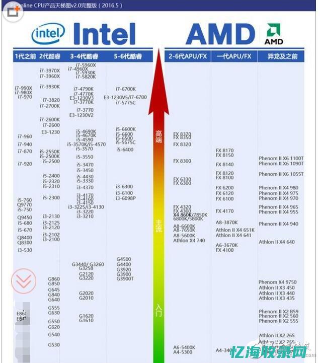 服务器处理器性能比较：英特尔与AMD的竞争格局解析(服务器处理器天梯图)