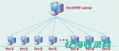 FTP服务器软件故障排除与常见问题解答 (ftp服务器用户名和密码)