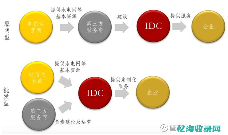 IDC指出