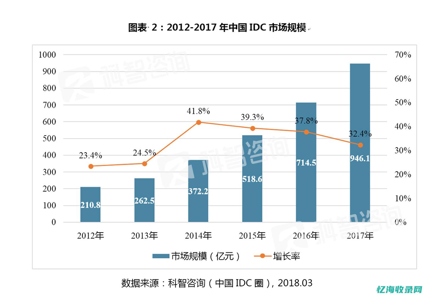 IDC报告聚焦全球存储市场发展趋势与挑战(idc 报告)