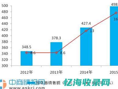 新产品与新机遇的探索