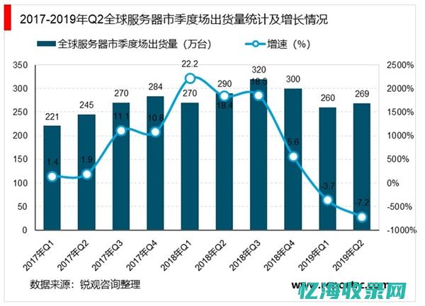 服务器市场趋势分析：新技术、新产品与新机遇的探索(服务器市场趋势分析)