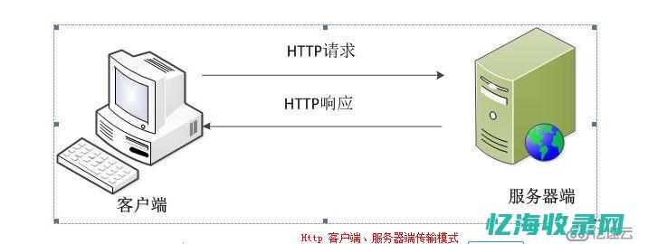 WEB服务器负载均衡技术