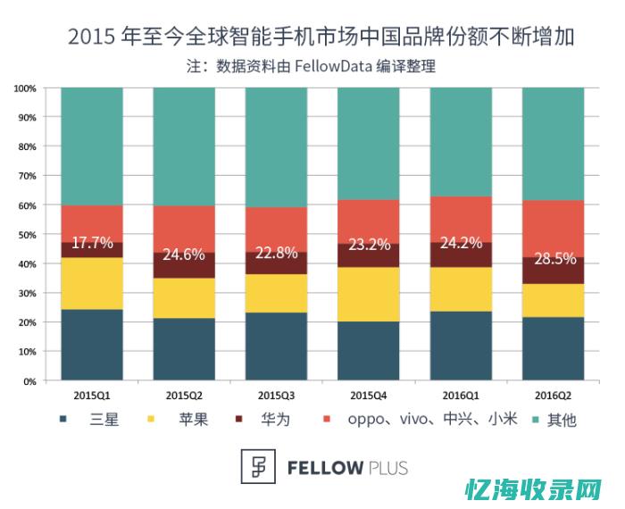 全球手机市场份额