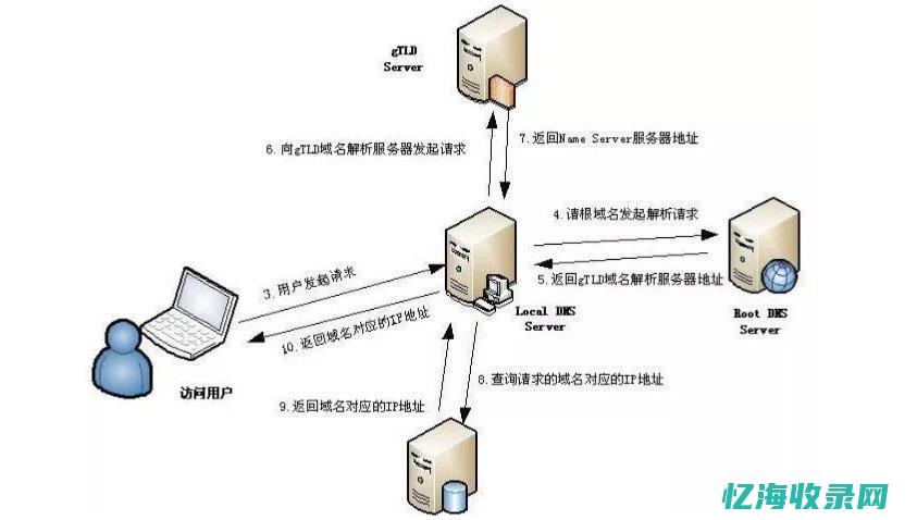 DNS域名映射解析，让网站访问更高效(dns域名映射ip和端口)