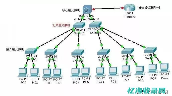 服务器配置实用教程