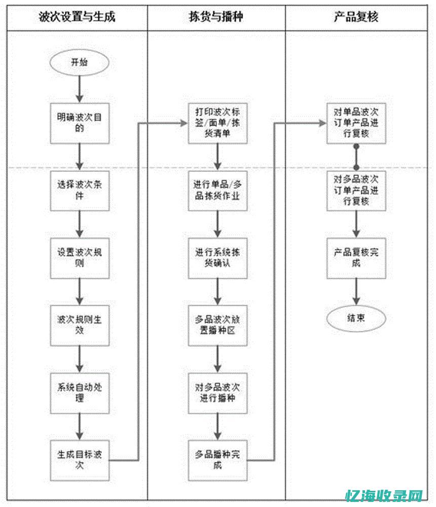 一步步教你如何操作