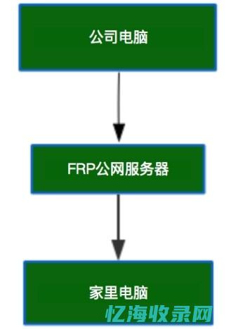 FRP服务器的发展趋势及未来展望(frp服务器是什么意思)