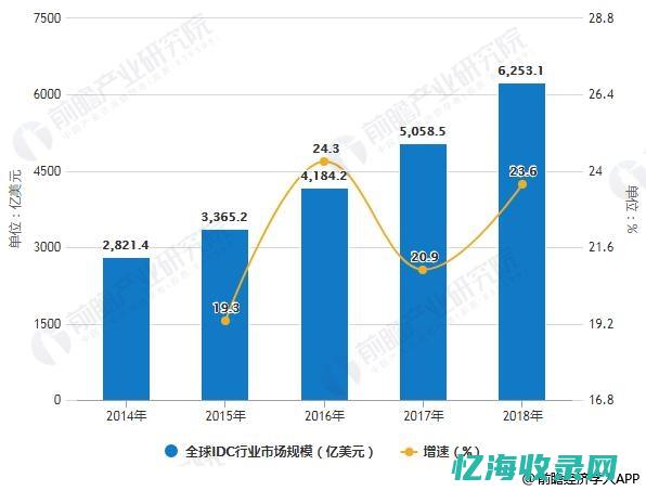 全球IDC业务发展趋势与未来展望 (全球idc市场规模)