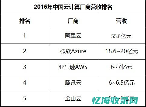 云计算对IDC业务的影响及推动力量探讨