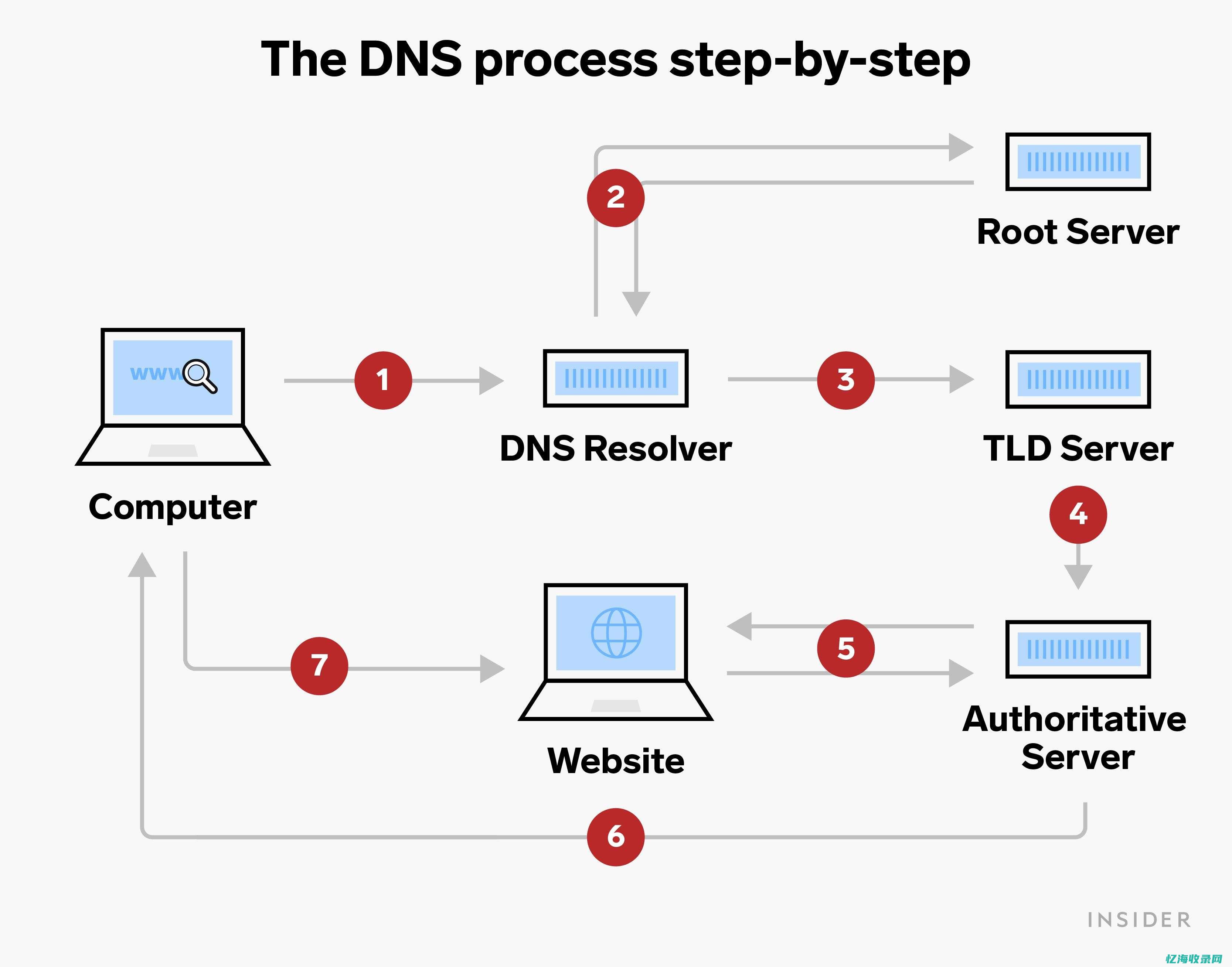 dns服务器故障案例分析：原因、影响与解决方案 (DNS服务器可能不可用什么意思)