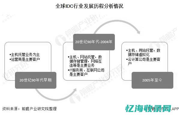 全球IDC研究机构解读云计算市场增长趋势(全球idc市场规模)