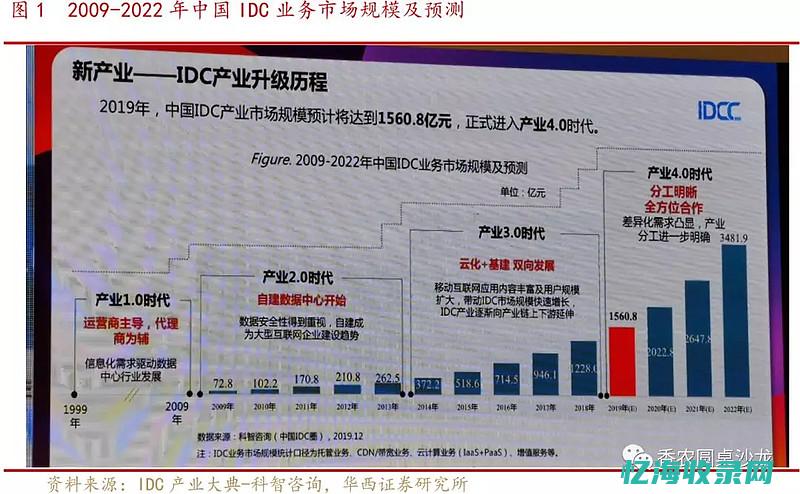 idc办法