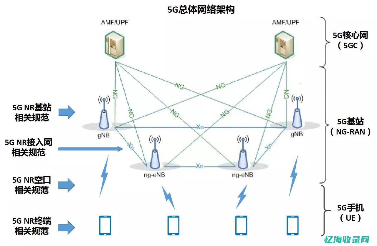 架构中的sdn是指什么