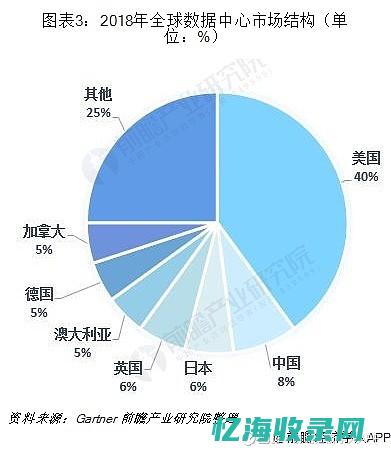 全球IDC供应商竞争格局及发展趋势分析(全球idc厂商)