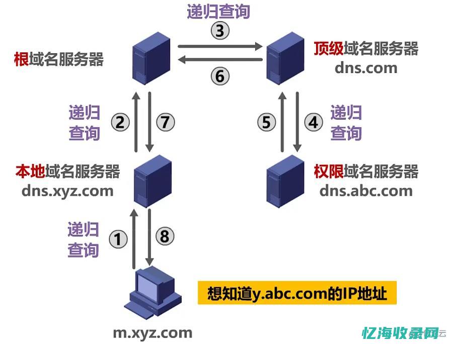 根域名服务器采用什么