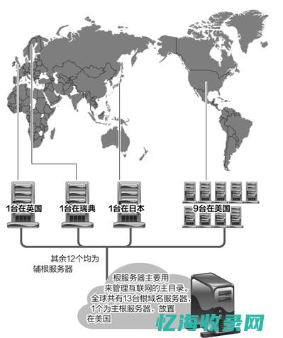 根域名服务器与DNS解析的全过程解析 (根域名服务器有多少台)