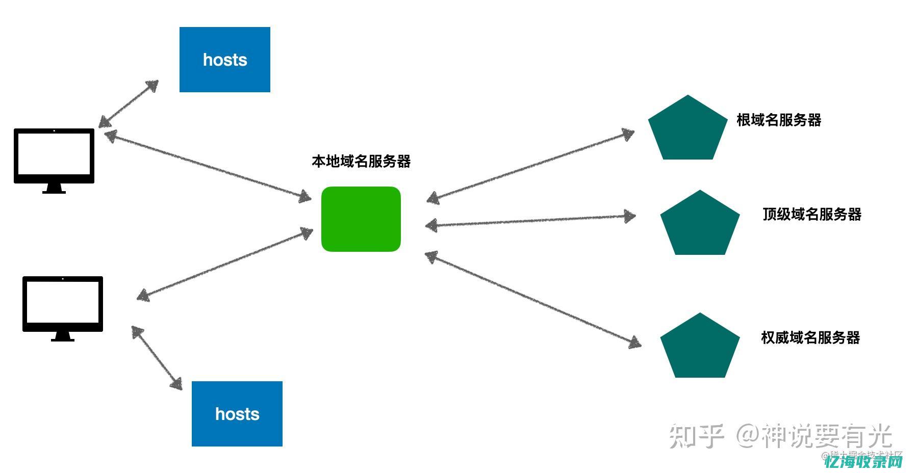 域名解析服务器的工作原理及其重要性 (域名解析服务器是什么)