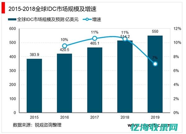 全球IDC市场现状及未来趋势深度分析(全球idc市场规模)