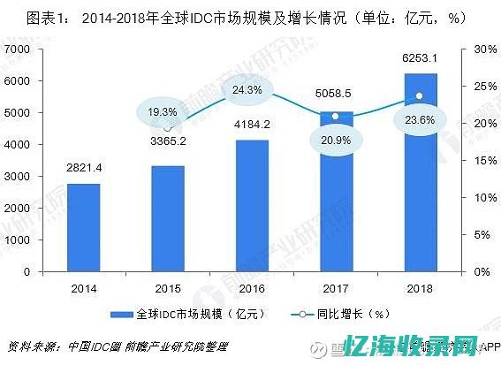 全球IDC市场现状及趋势深度分析