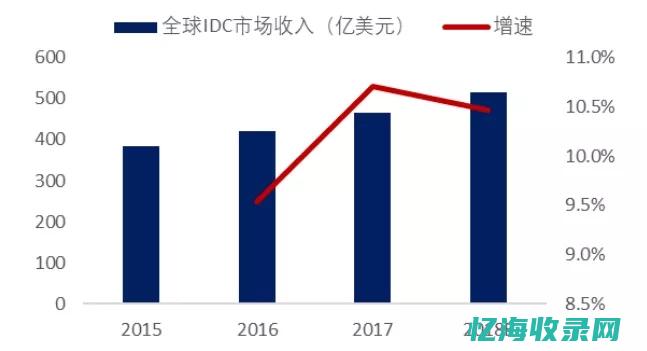 全球IDC市场：规模、增长与未来展望(全球idc排行)