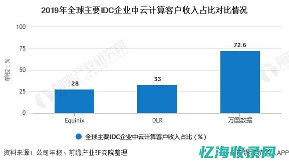 全球IDC市场概览